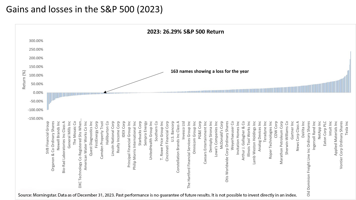 This bar chart illustrates the gains and losses experienced by S&P 500 firms in 2023.