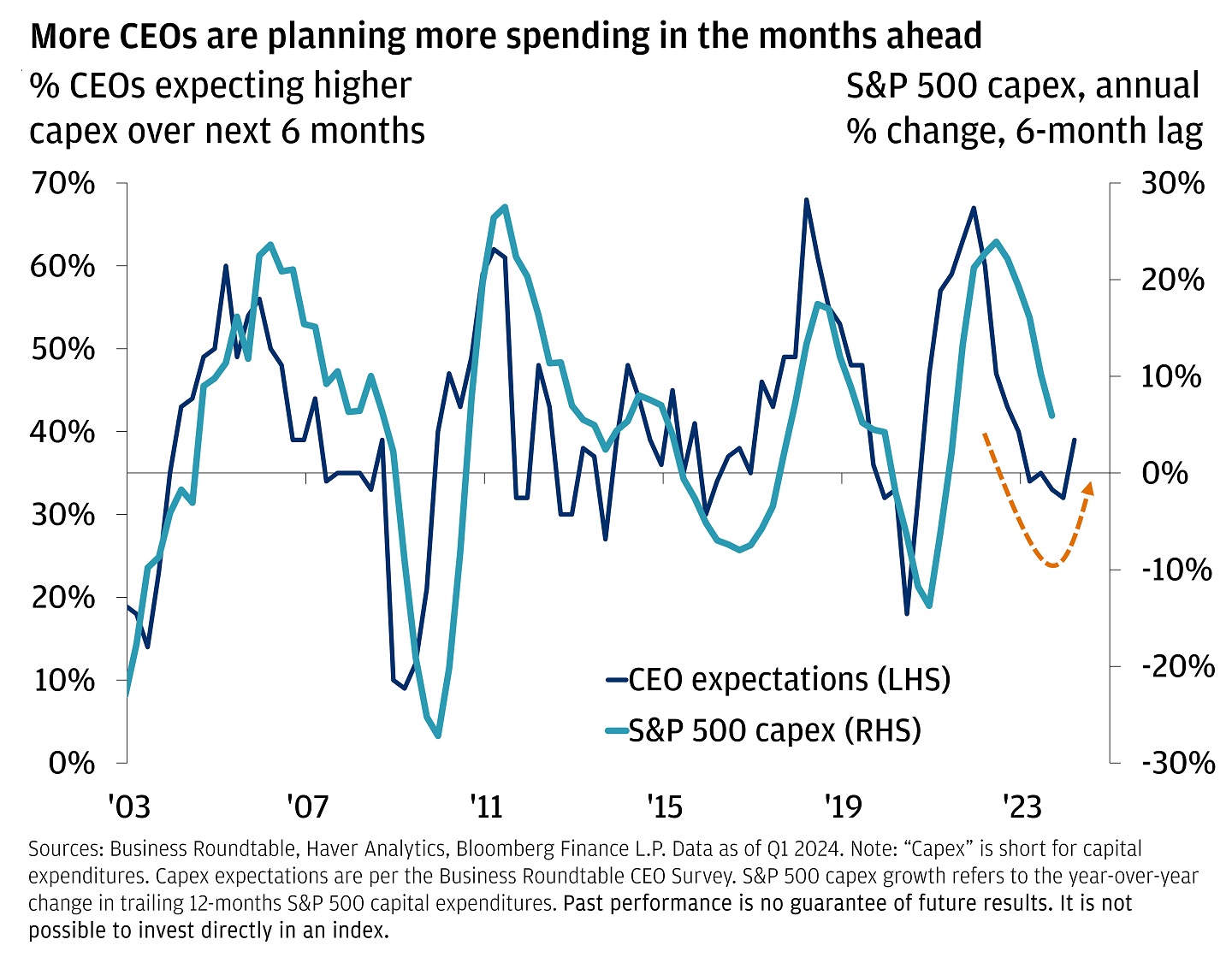 This chart shows the percent of U.S. CEOs expecting higher capex (capital expenditures) over the next 6 months and S&P 500 capex growth.