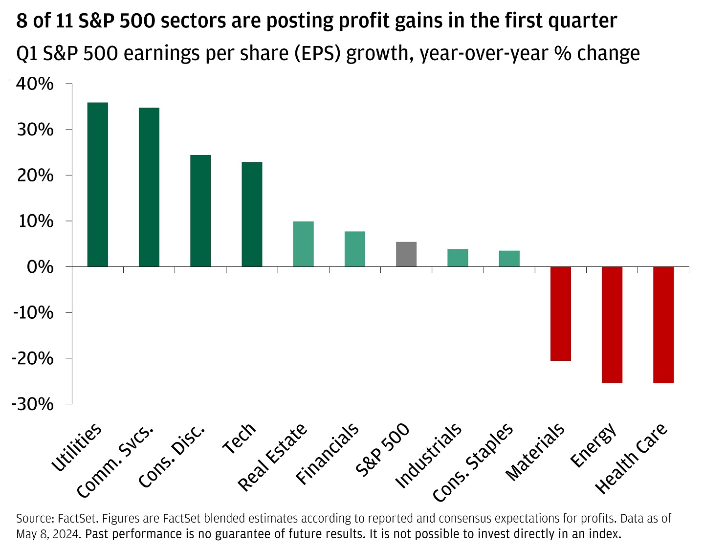 This chart shows Q1 S&P 500 earnings per share (EPS) growth, measured as the year-over-year percentage change, across sectors. It is shown in descending order.
