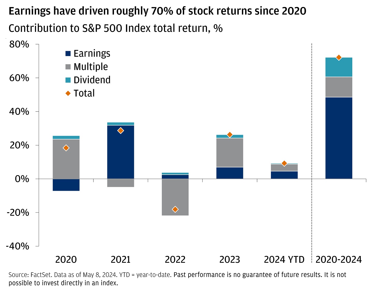 This chart shows the contribution to the S&P 500 Index total return from 2020 to 2024 year-to-date.