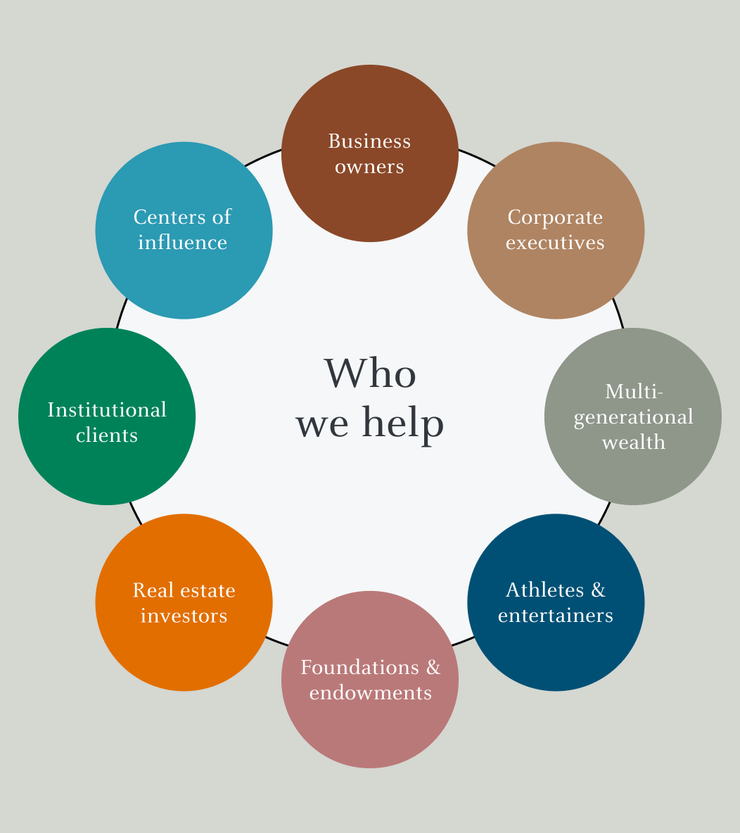 Who we help. Business owners. Corporate executives. Multi generational wealth. athletes and entertainers. foundations and endowments. real estate investores. institutional clients. centers of influence